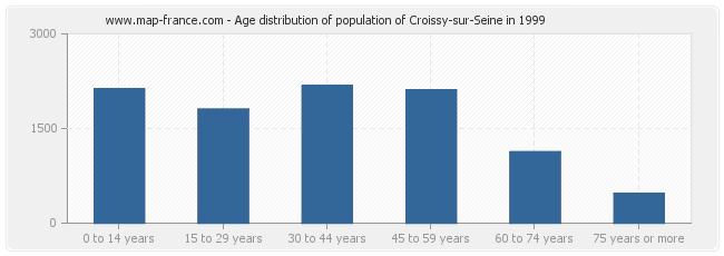 Age distribution of population of Croissy-sur-Seine in 1999