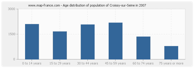 Age distribution of population of Croissy-sur-Seine in 2007