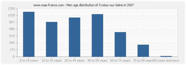 Men age distribution of Croissy-sur-Seine in 2007