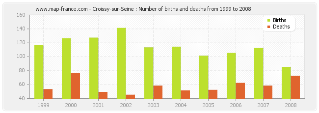 Croissy-sur-Seine : Number of births and deaths from 1999 to 2008