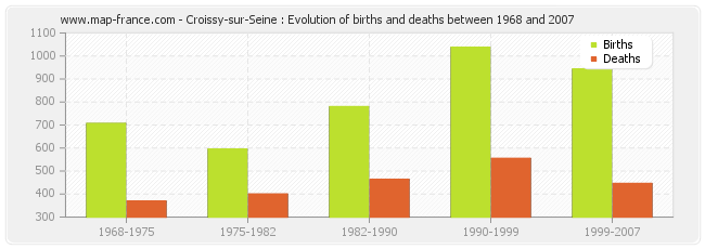 Croissy-sur-Seine : Evolution of births and deaths between 1968 and 2007
