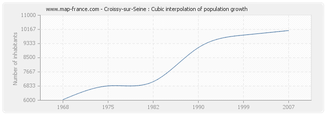 Croissy-sur-Seine : Cubic interpolation of population growth