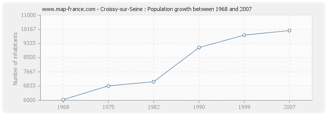Population Croissy-sur-Seine