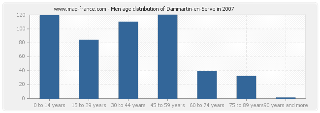 Men age distribution of Dammartin-en-Serve in 2007