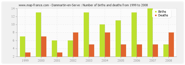 Dammartin-en-Serve : Number of births and deaths from 1999 to 2008