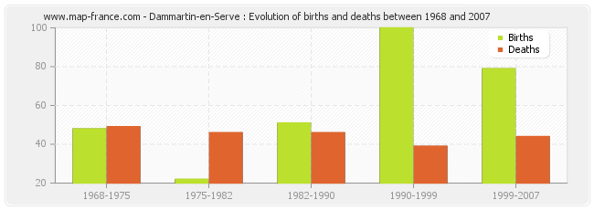 Dammartin-en-Serve : Evolution of births and deaths between 1968 and 2007