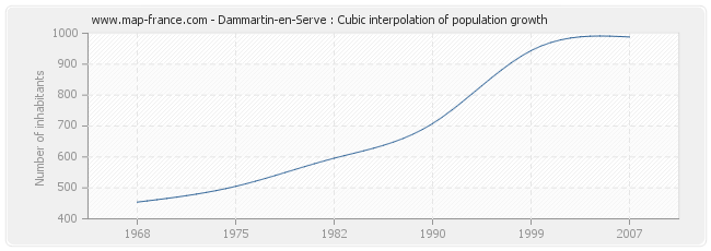 Dammartin-en-Serve : Cubic interpolation of population growth