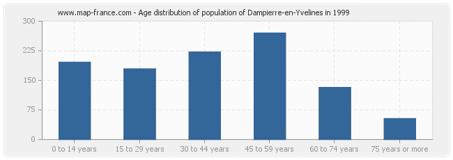 Age distribution of population of Dampierre-en-Yvelines in 1999