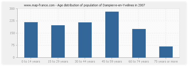 Age distribution of population of Dampierre-en-Yvelines in 2007