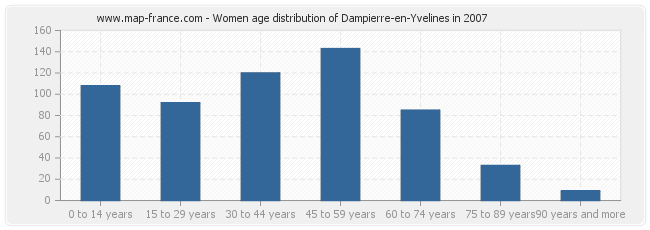 Women age distribution of Dampierre-en-Yvelines in 2007