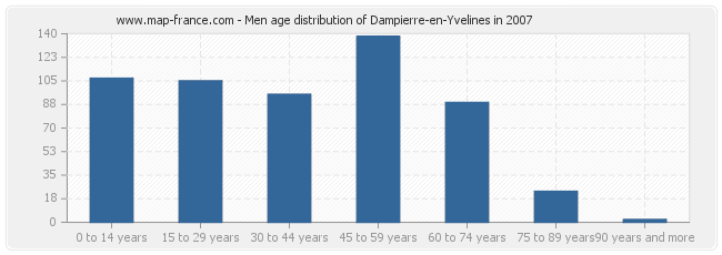 Men age distribution of Dampierre-en-Yvelines in 2007