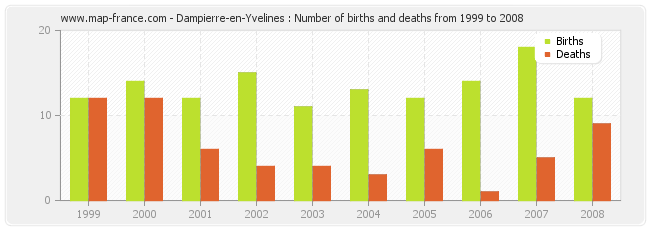 Dampierre-en-Yvelines : Number of births and deaths from 1999 to 2008