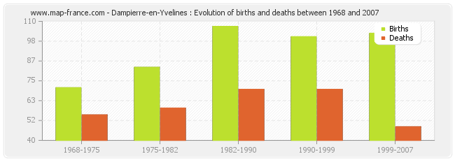 Dampierre-en-Yvelines : Evolution of births and deaths between 1968 and 2007