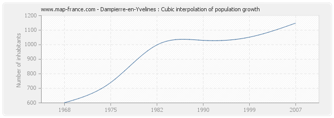 Dampierre-en-Yvelines : Cubic interpolation of population growth