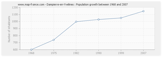 Population Dampierre-en-Yvelines