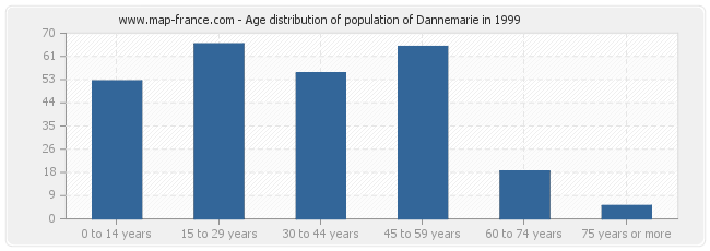 Age distribution of population of Dannemarie in 1999