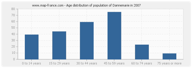 Age distribution of population of Dannemarie in 2007