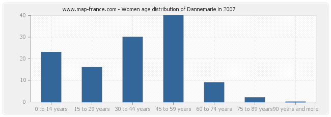 Women age distribution of Dannemarie in 2007