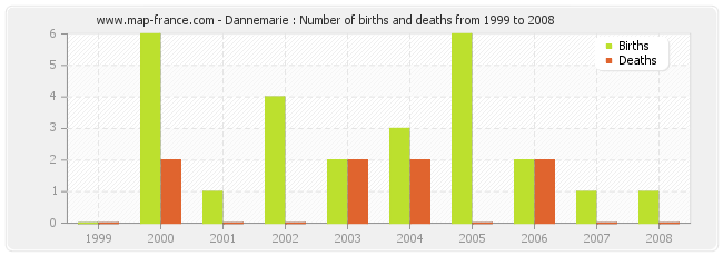 Dannemarie : Number of births and deaths from 1999 to 2008