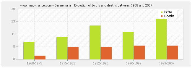 Dannemarie : Evolution of births and deaths between 1968 and 2007