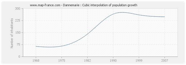 Dannemarie : Cubic interpolation of population growth