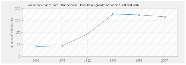 Population Dannemarie