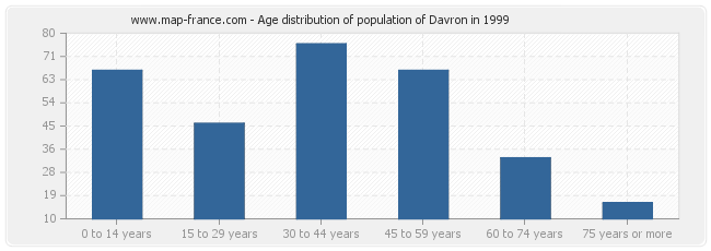 Age distribution of population of Davron in 1999