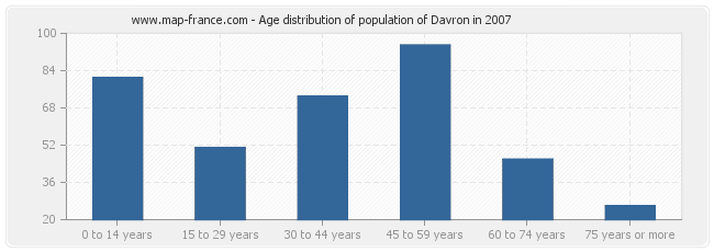 Age distribution of population of Davron in 2007