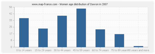 Women age distribution of Davron in 2007