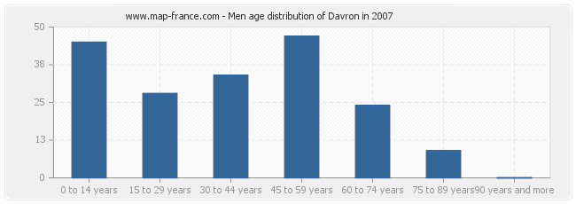 Men age distribution of Davron in 2007