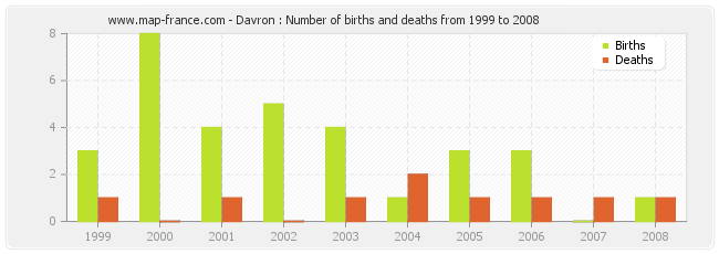 Davron : Number of births and deaths from 1999 to 2008