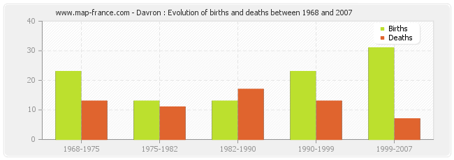 Davron : Evolution of births and deaths between 1968 and 2007