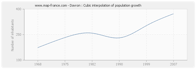 Davron : Cubic interpolation of population growth