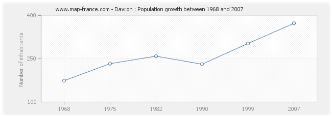 Population Davron