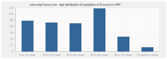 Age distribution of population of Drocourt in 1999