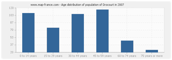 Age distribution of population of Drocourt in 2007