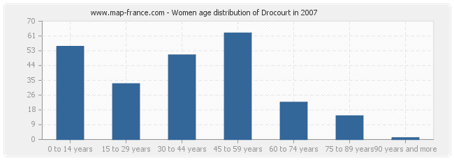 Women age distribution of Drocourt in 2007