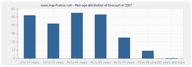 Men age distribution of Drocourt in 2007