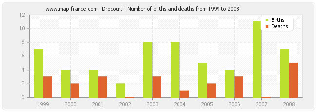 Drocourt : Number of births and deaths from 1999 to 2008