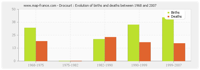 Drocourt : Evolution of births and deaths between 1968 and 2007