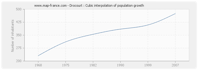 Drocourt : Cubic interpolation of population growth