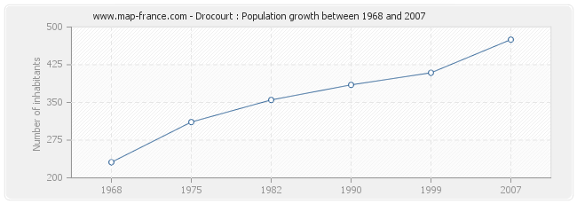 Population Drocourt