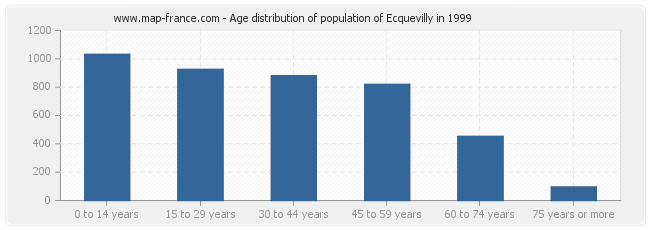 Age distribution of population of Ecquevilly in 1999