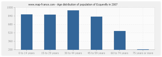 Age distribution of population of Ecquevilly in 2007