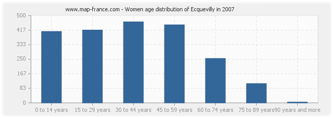 Women age distribution of Ecquevilly in 2007