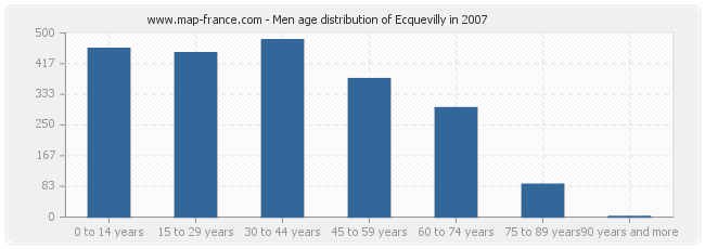 Men age distribution of Ecquevilly in 2007