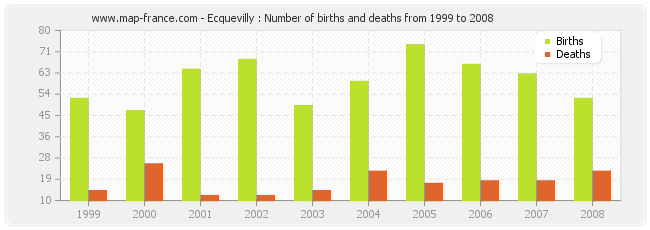 Ecquevilly : Number of births and deaths from 1999 to 2008