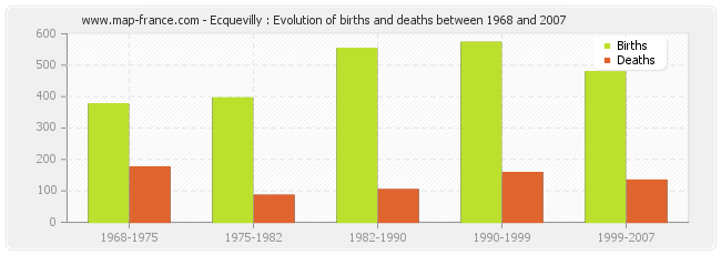 Ecquevilly : Evolution of births and deaths between 1968 and 2007