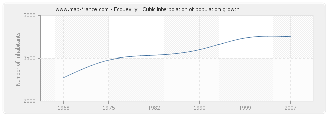 Ecquevilly : Cubic interpolation of population growth