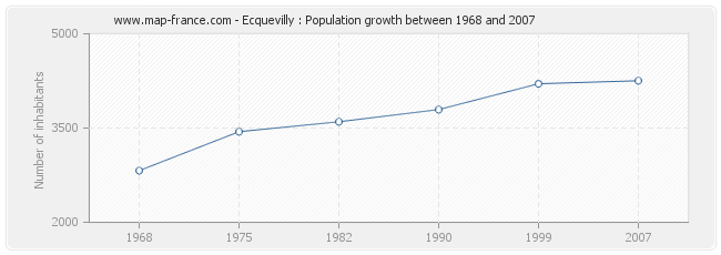 Population Ecquevilly